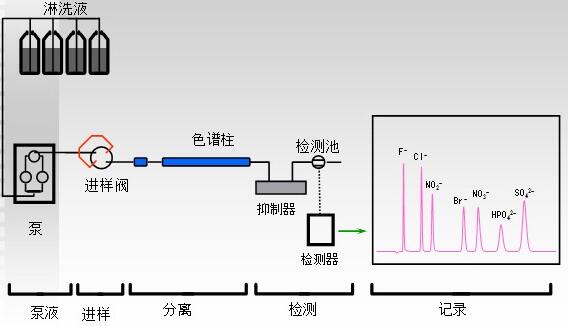 离子色谱仪工作原理及使用方法